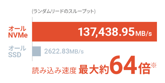 高速な処理性能と、高い耐障害性を兼備 「オールNVMe」RAID10構成