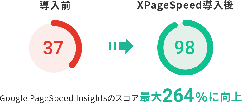 Google PageSpeed Insightsץ264%˥å