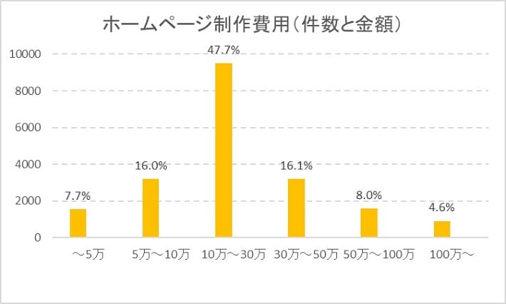 ホームページ制作費用（件数と金額）