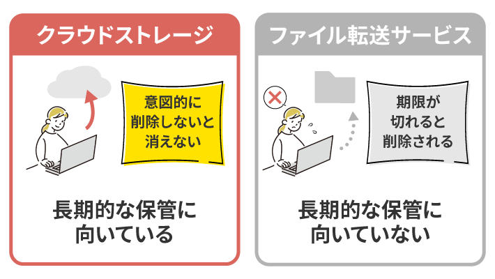 クラウドストレージは長期的な保管に向いているが、ファイル転送サービスは長期的な保管に向いていない