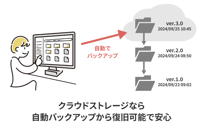 クラウドストレージなら自動バックアップから復旧可能で安心