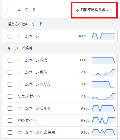 月間平均検索ボリュームでソート（並び替え）