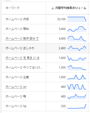 サジェストキーワードの検索ボリュームを確認