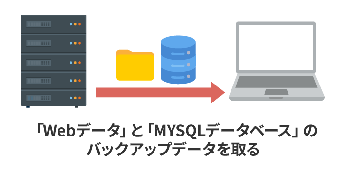 「Webデータ」と「MYSQLデータベース」のバックアップデータを取る