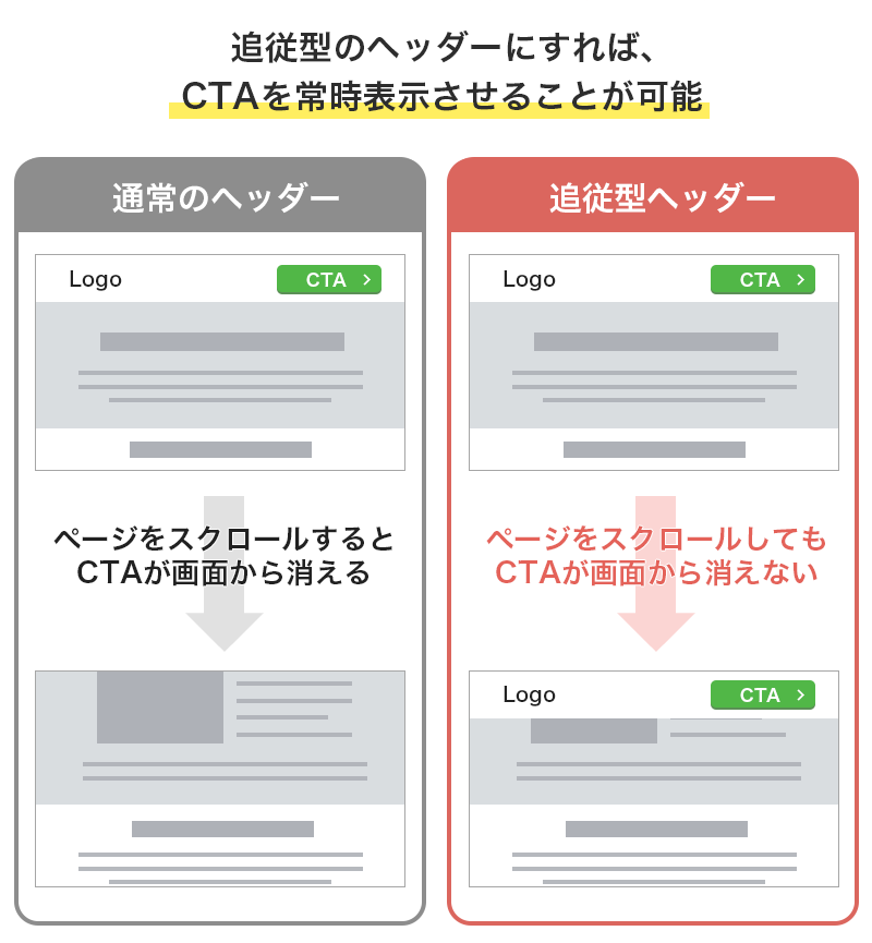 追従型のヘッダーにすればCTAを常時表示させることが可能