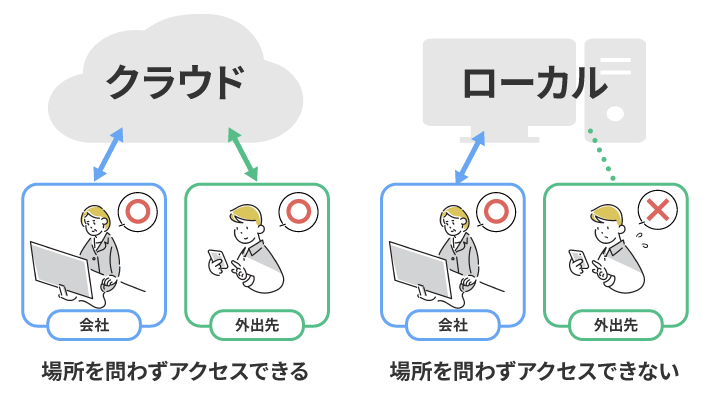 クラウドストレージは場所を問わずアクセスできるが、ローカルストレージは場所を問わずアクセスできない