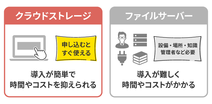 クラウドストレージは導入が簡単で時間やコストを抑えられるが、ファイルサーバーは導入が難しく時間やコストがかかる