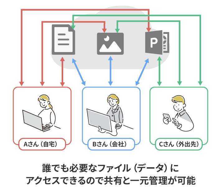 誰でも必要なファイル（データ）にアクセスできるので共有と一元管理が可能