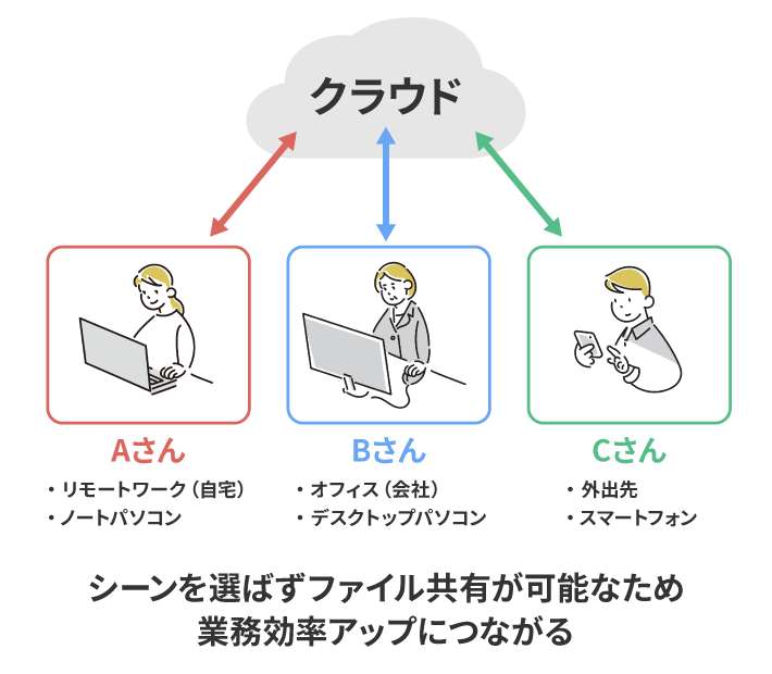 シーンを選ばずファイル共有が可能なため業務効率アップにつながる