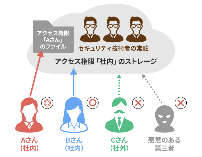 アクセス権限を「社内」にした場合のイメージ