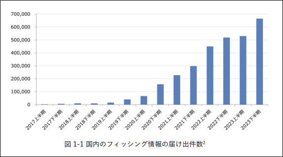 国内のフィッシング情報協議会「フィッシングレポート 2024」