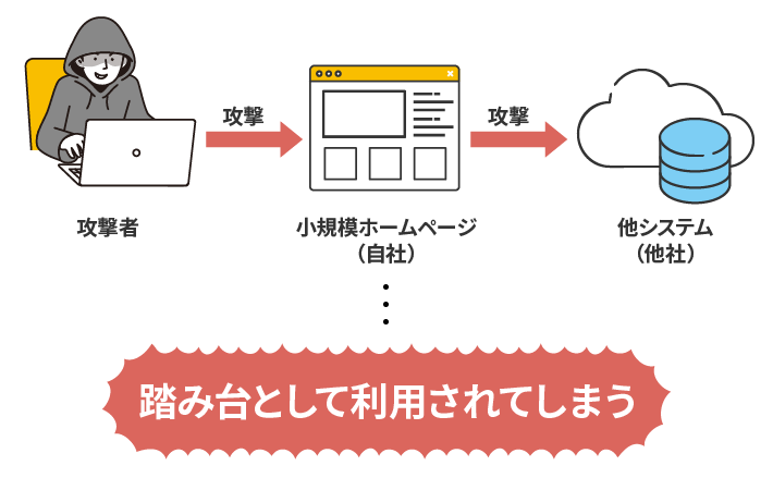 小規模なホームページでも踏み台として利用されてしまう