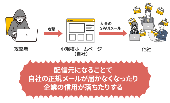 配信元になることで自社の正規メールが届かなくなったり、企業の信用が落ちたりする