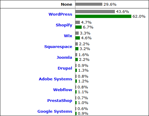 WordPressはCMSシェア世界No.1