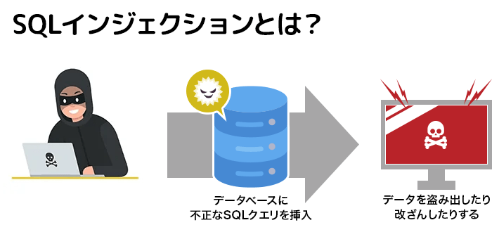 SQLインジェクションとは