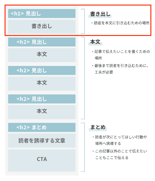 悩まず書ける ブログ書き出しテンプレートと例文2つ紹介 初心者のためのブログ始め方講座