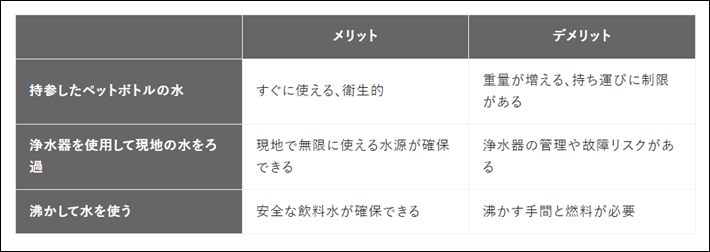 同じ手順でテーブルに情報を設定する