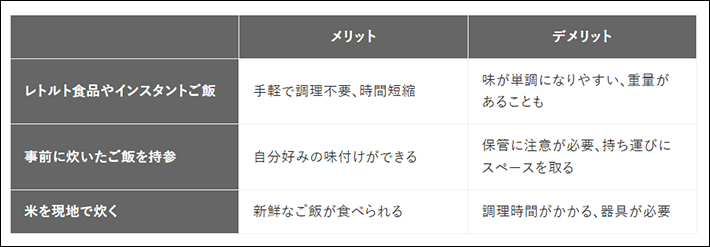 テーブルに情報を設定する