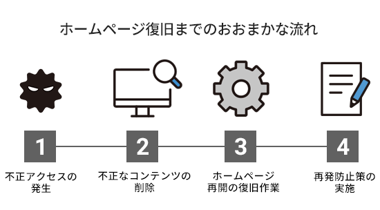 不正アクセスされた際の対処方法