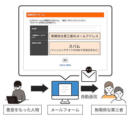 メールフォームの悪用の流れ