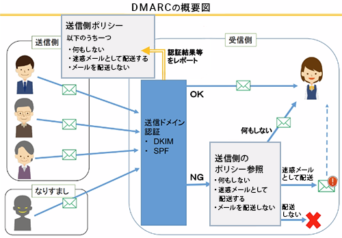 ̳DMARC׿