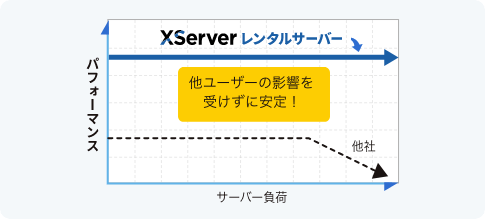 XServerレンタルサーバー：他ユーザーの影響を受けずに安定！